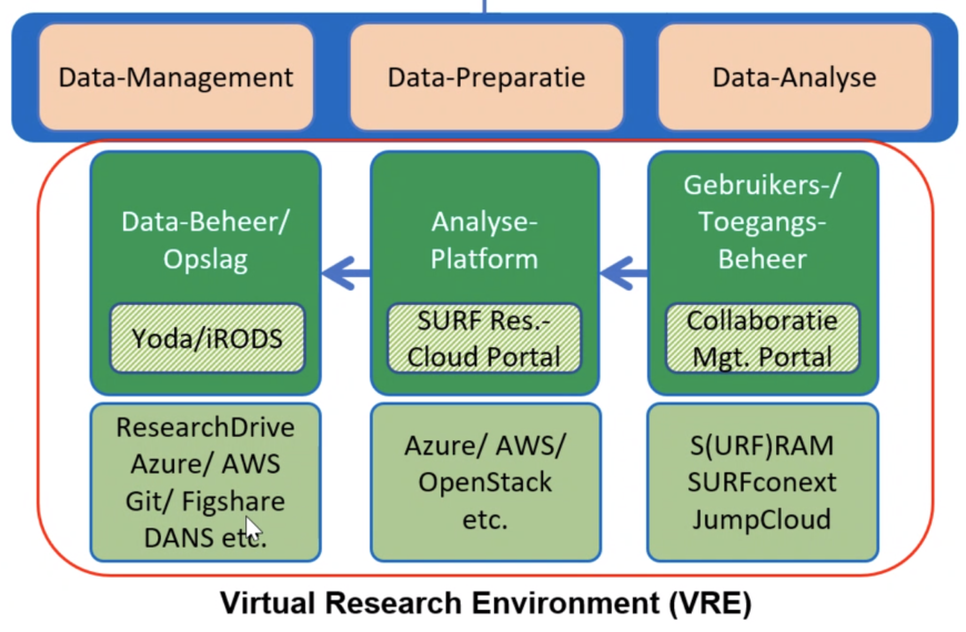 Virtual Research Environment (VRE)